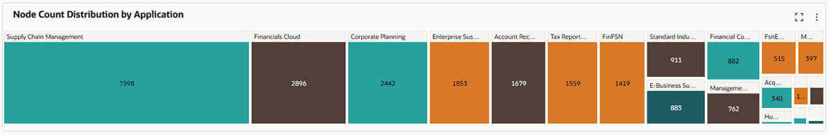 Node Count Distribution chart showing node count by application
