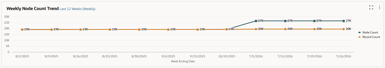 Weekly Node Count Trend chart showing node count and record count over time with configurable time frame and grouping.