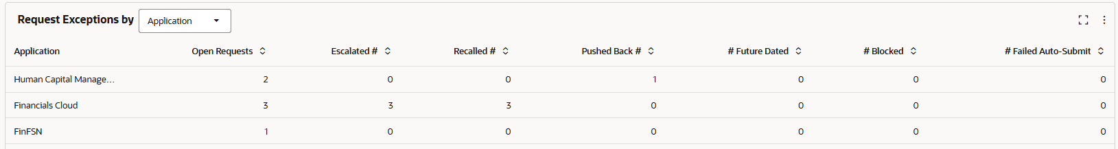 Request Exceptions dashboard showing escalated, recalled, and pushed back requests by application