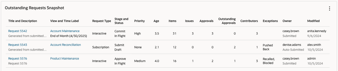 Outstanding Requests Snapshot screenshot Outstanding Requests Snapshot screenshot
