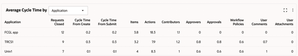 Average Cycle Time by Application screenshot Average Cycle Time by Application screenshot