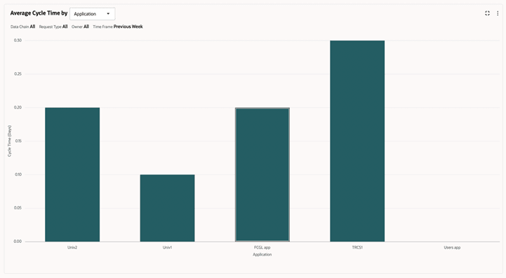 Average Cycle Time by Application screenshot Average Cycle Time by Application screenshot