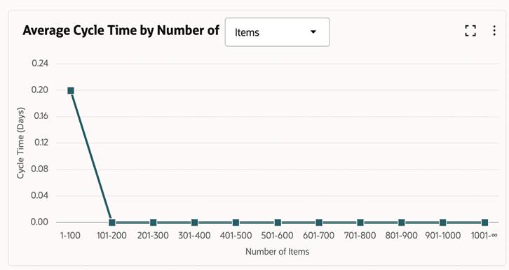 Average Cycle Time by Number of Items screenshot Average Cycle Time by Number of Items screenshot