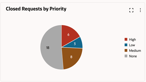 Closed Request by Priority screenshot Closed Request by Priority screenshot