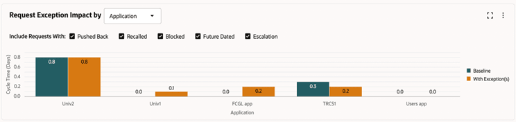 Request Exception Impact by Application screenshot Request Exception Impact by Application screenshot