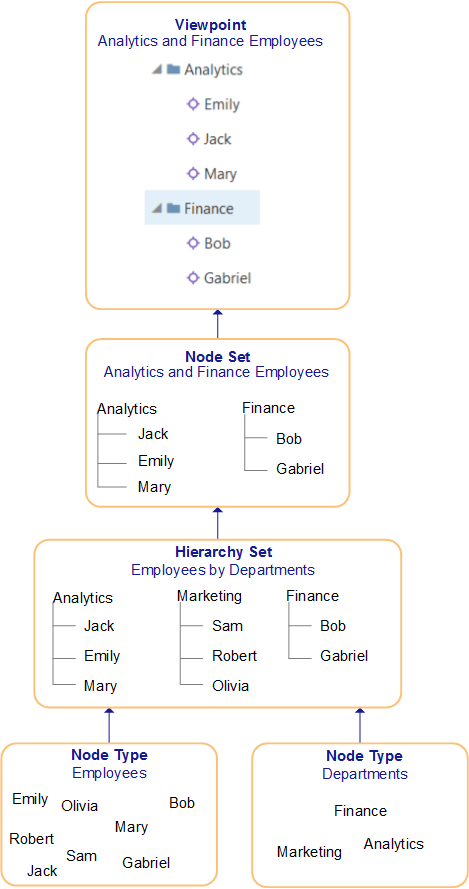 The image shows an example of how data objects define the nodes available in a view point.