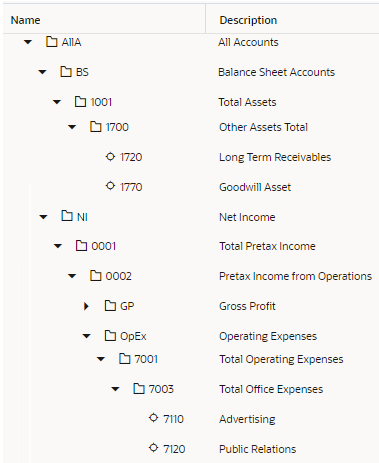 account hierarchy showing 1770 at level 5 and 7110 at level 7