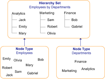 Hierarchies of employees in the Analytics, Finance, and Marketing departments.