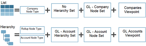 Diagram illustrating data chains for lists and hierarchies.