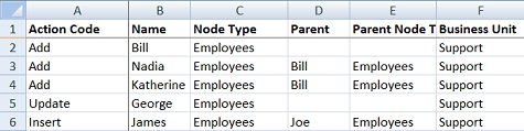 The image shows a spreadsheet with rows for adding, updating, and inserting nodes.