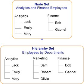 The node set includes the hierarchy set's Analytics and Finance hierarchies and excludes the Marketing hierarchy.