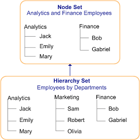 The node set includes the hierarchy set's Analytics and Finance hierarchies and excludes the Marketing hierarchy. The node set includes the hierarchy set's Analytics and Finance hierarchies and excludes the Marketing hierarchy.