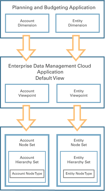 graphic showing onboarding of a pbcs application