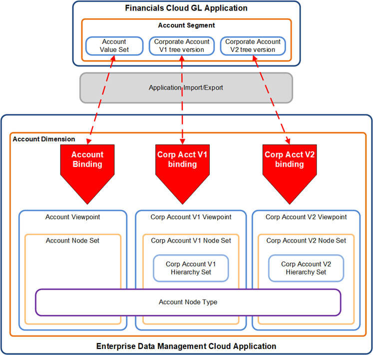 diagram for Financials Cloud GL app with bindings shown for Account value set and Corporate Account V1 and V2 tree versions