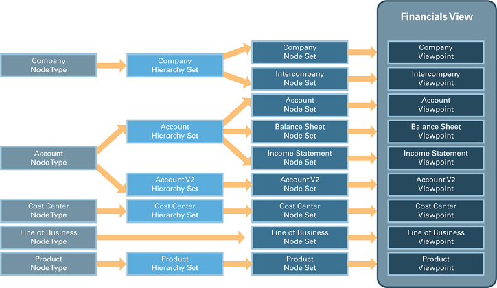 Financial Cloud diagram to illustrate viewpoints within a view.