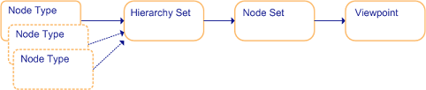 A viewpoint for a hierarchy references one node set. The node set references one hierarchy set, which in turn references one or more node types.