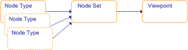 A viewpoint for a list references one node set. The node set references one or more node types.