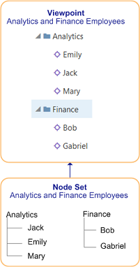 The viewpoint uses a node set that includes the Analytics and Finance hierarchies.