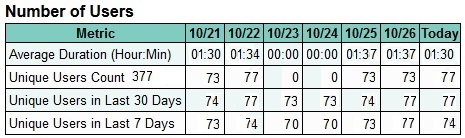 Number of users table in the Activity Report