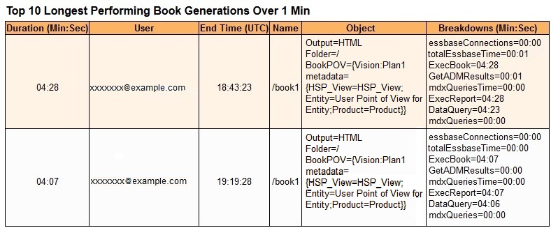 Table listing the Top 10 Longest Performing Book Generations Over 1 Minute Table listing the Top 10 Longest Performing Book Generations Over 1 Minute