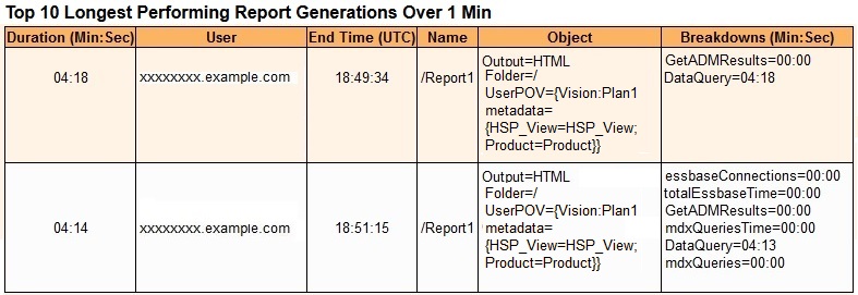 Table listing the Top 10 Longest Performing Report Generations Over 1 Minute Table listing the Top 10 Longest Performing Report Generations Over 1 Minute