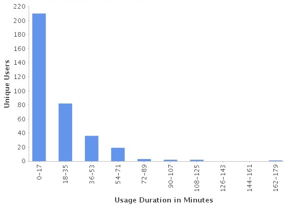 Section of the Activity Report that displays number of users each hour and activity duration