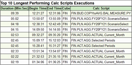 Section of the Activity Report that lists the top 10 calculation scripts executions that took the most time
