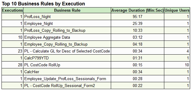 Activity Report table that lists top 10 business rules based on duration of execution
