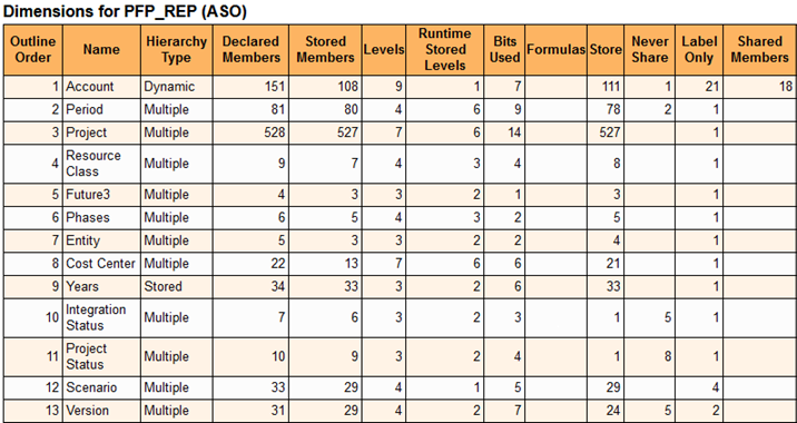 ASO Cube Dimension Statistics (a Partial View)