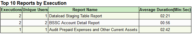 Table that Lists Top 10 Most Frequently Generated Account Reconciliation Reports