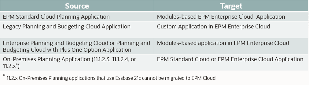 Supported Planning Migration Scenarios