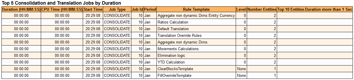 Top 5 Consolidation and Translation Jobs by Duration table