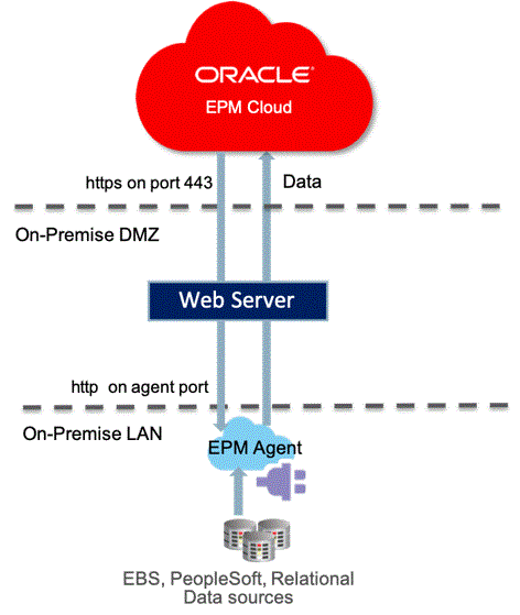 Image shows a typical EPM Integration Agent deployment.