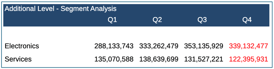Additional Level Segment Analysis Additional Level Segment Analysis