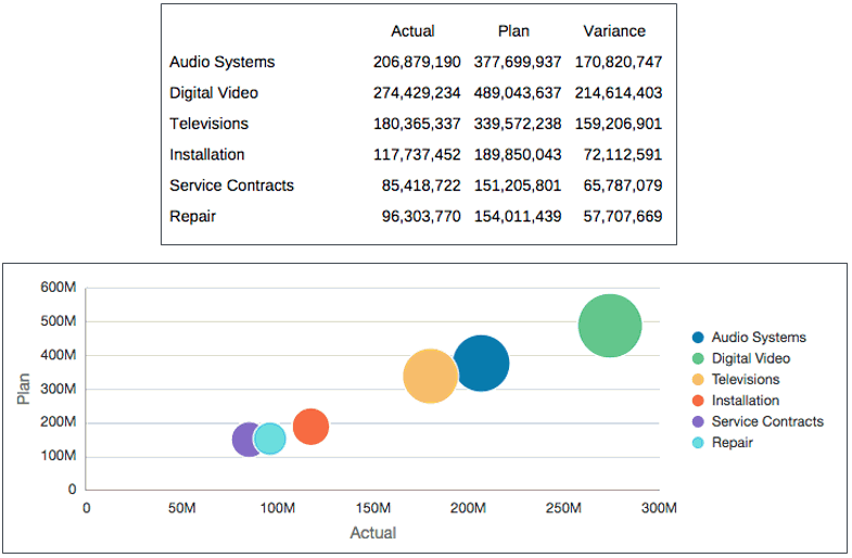 Screenshot shows two images: a set of Actual, Plan, and Variance data for products and services in numerical form, and the same set of data plotted in a bubble chart. The bubbles that represent smaller variance between actual and plan are small, and bubbles that represent a large variance between actual and plan are larger.
