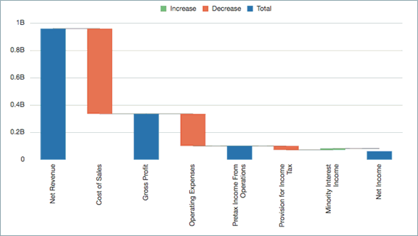 screenshot shows a waterfall chart with net revenue, cost of sales, gross profit, operating expenses, pretax income from operations, provision for income tax, monthly interest income, and net income