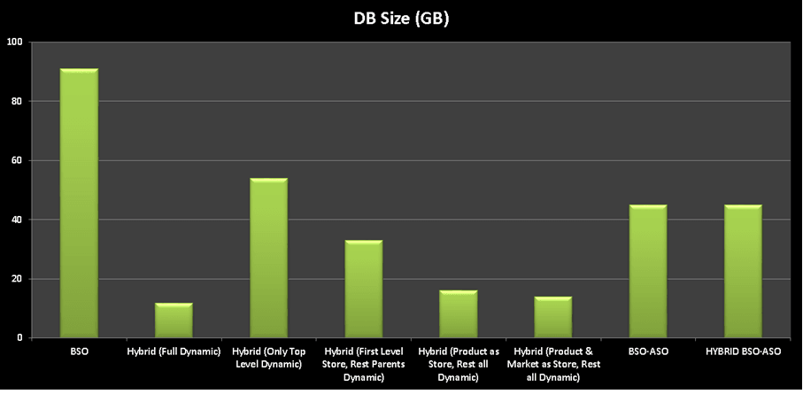 DB size