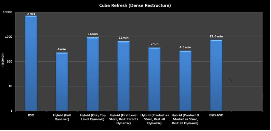 Dense restructure time