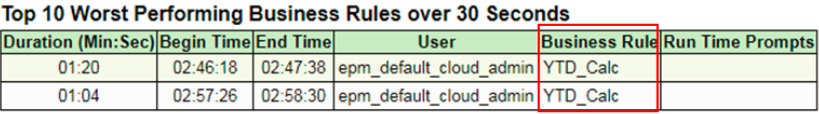 Top 10 worst performing business rules over 30 seconds