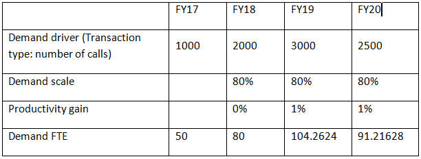 Screenshot of Demand Driver numbers over 4 years and its result on Demand FTE calculations, as described in the following paragraph.