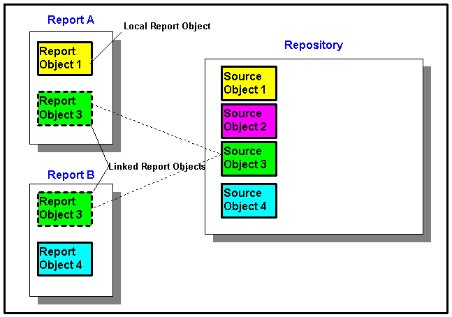 Linked and Local Report Objects