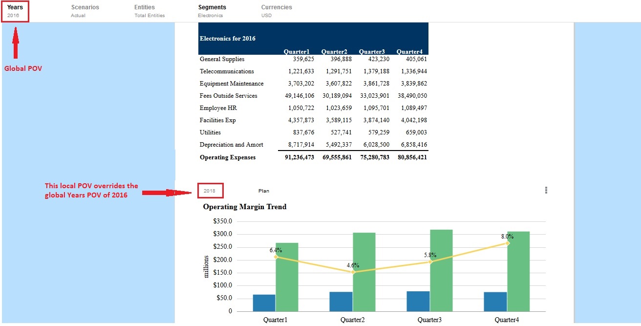 Global versus Local POV