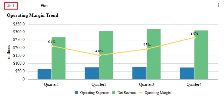 Chart showing the local POV of 2018