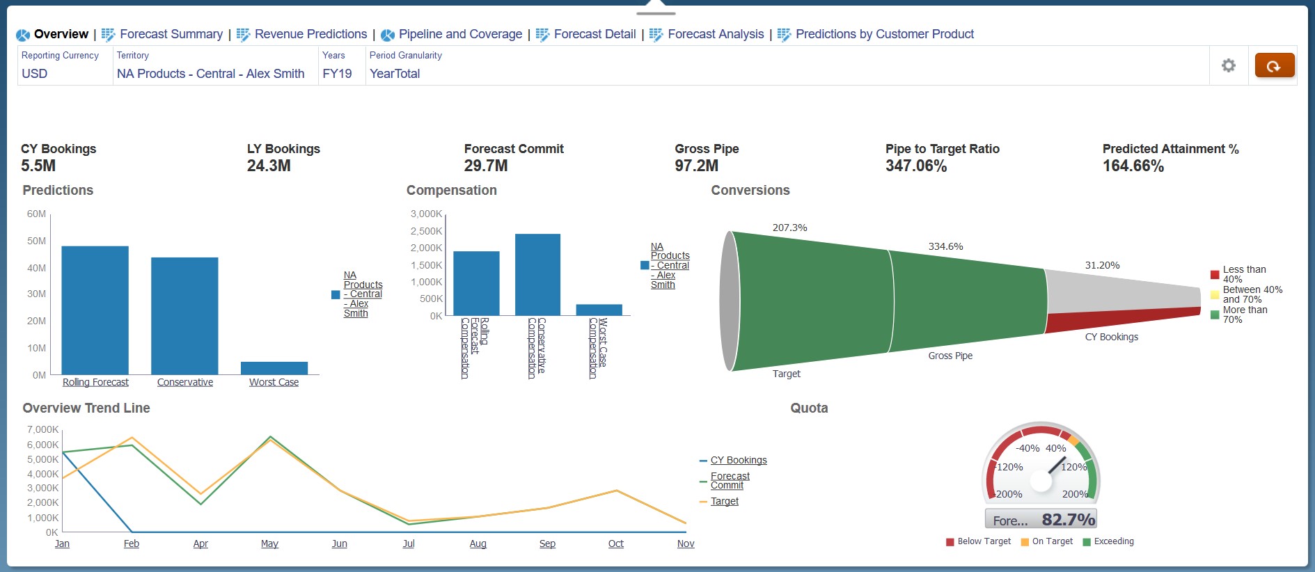 Advanced Sales Forecasting Overview dashboard