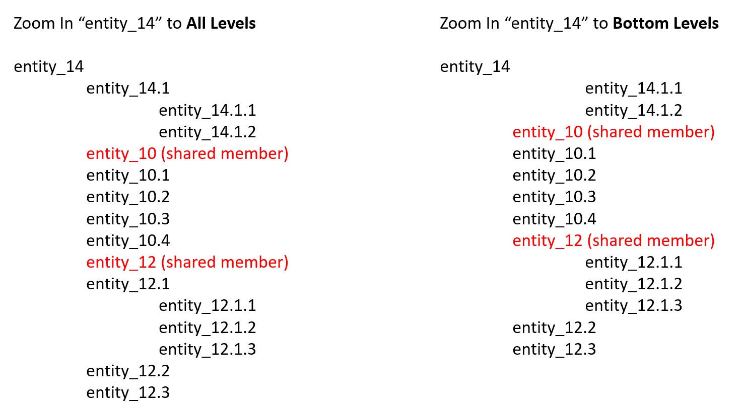 Hierarchy structures showing the results of zooming in on a shared member using the All Level option and the Bottom Level option