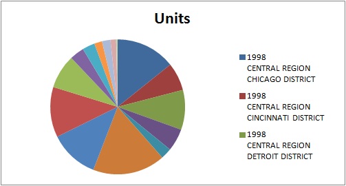 An example of a pie chart view inserted as a graph.