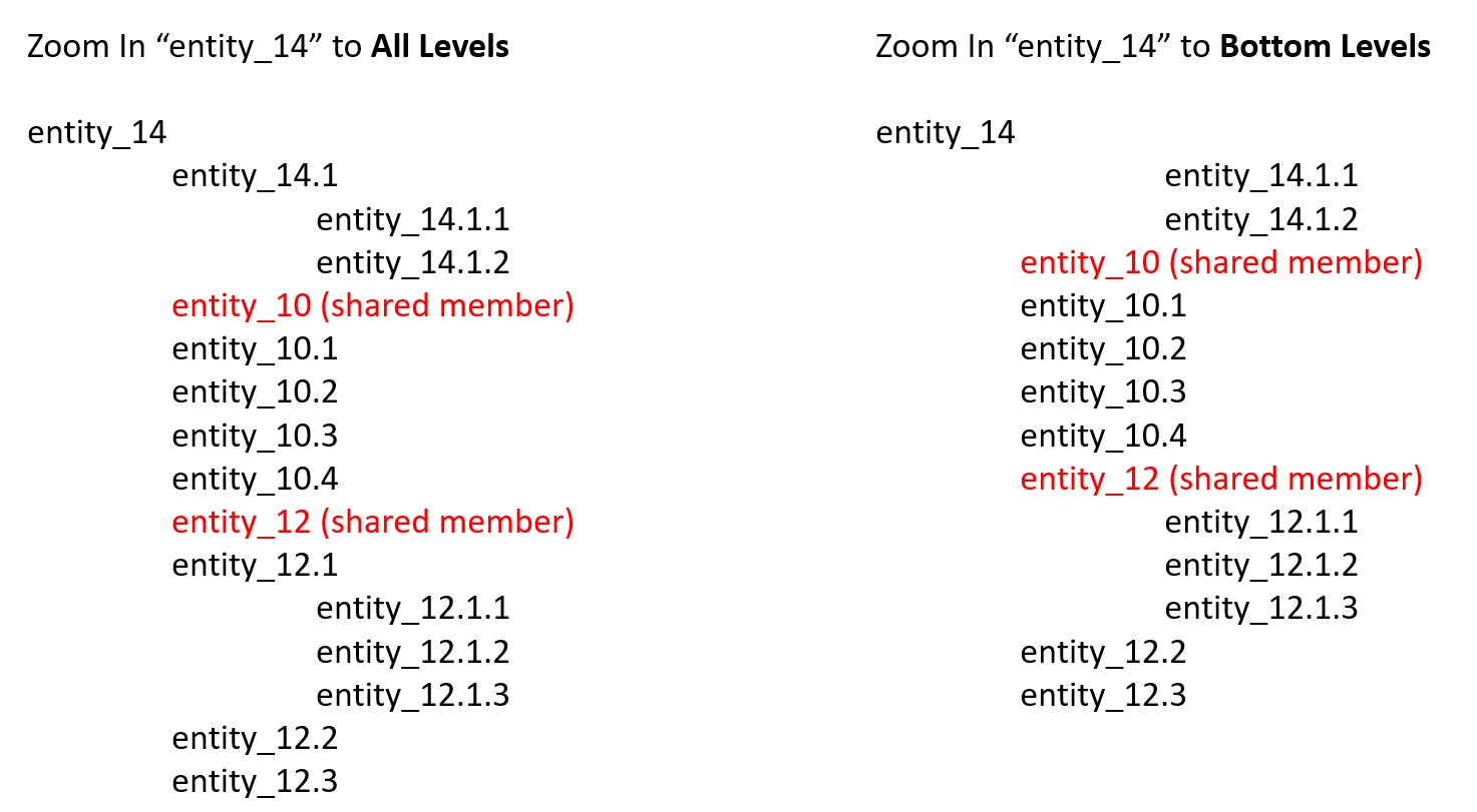 Hierarchy structures showing the results of zooming in on a shared member using the All Level option and the Bottom Level option Hierarchy structures showing the results of zooming in on a shared member using the All Level option and the Bottom Level option