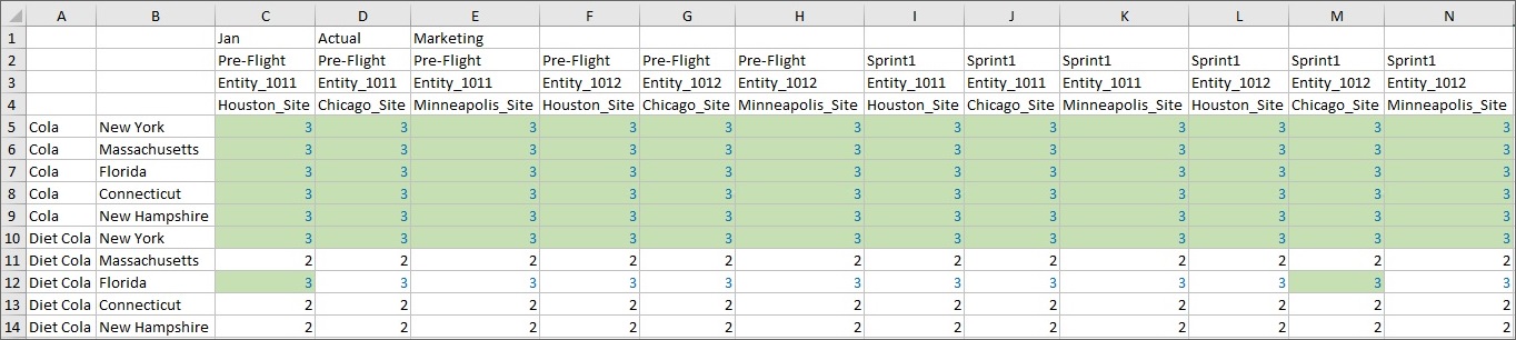 The symmetric grid after running the calc for all Product and Market tuples and refreshing. All members related to the Product and Market tuples equal 3; the remaining member combinations equal 2.