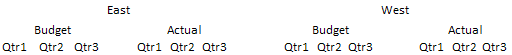 The report shows Qtr1, Qtr2, and Qtr3 members nested under both Budget and Actual. Budget and Actual are nested under both East and West dimensions.