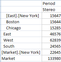 In this graphic, New York State is displayed as [Market].[New York], and New York City is displayed as [East].[New York].